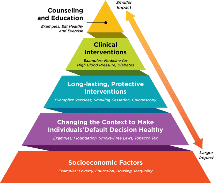A pyramid with the following steps : clinical interventions, long-lasting, protective interventions, changing the context to make individual / default decision health.